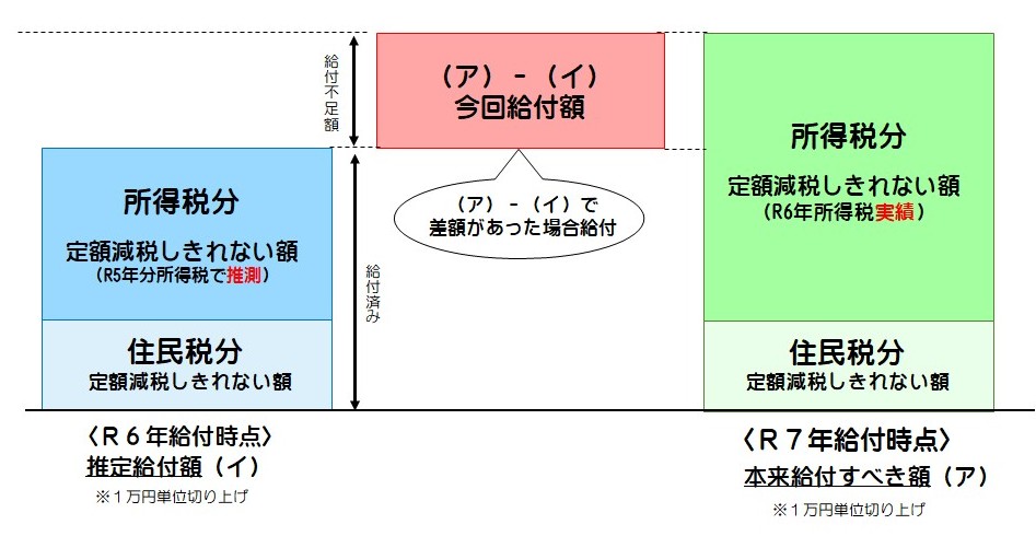 給付図